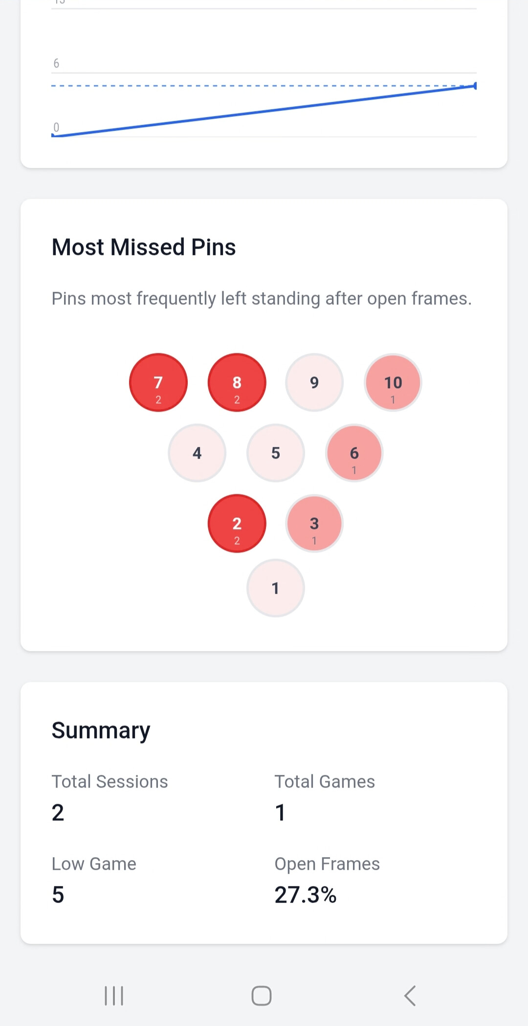 Missed pin heatmap showing bowling statistics